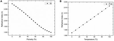 Porous Silicon–Based Microring Resonator for Temperature and Cancer Cell Detection